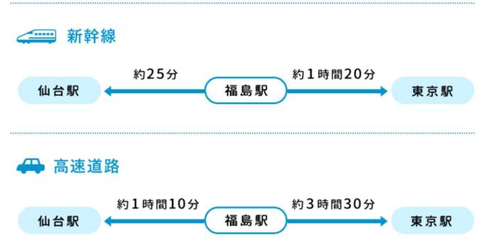 仙台-福島駅は新幹線でわずか25分!