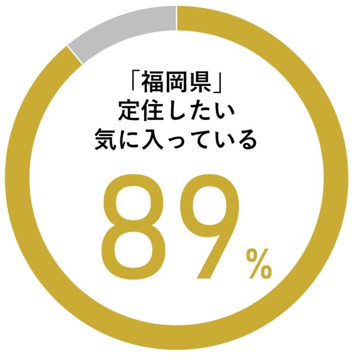福岡県に暮らす89%の人が満足と回答