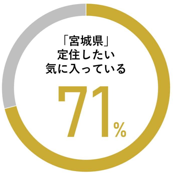 宮城県に暮らす71%の人が満足と回答