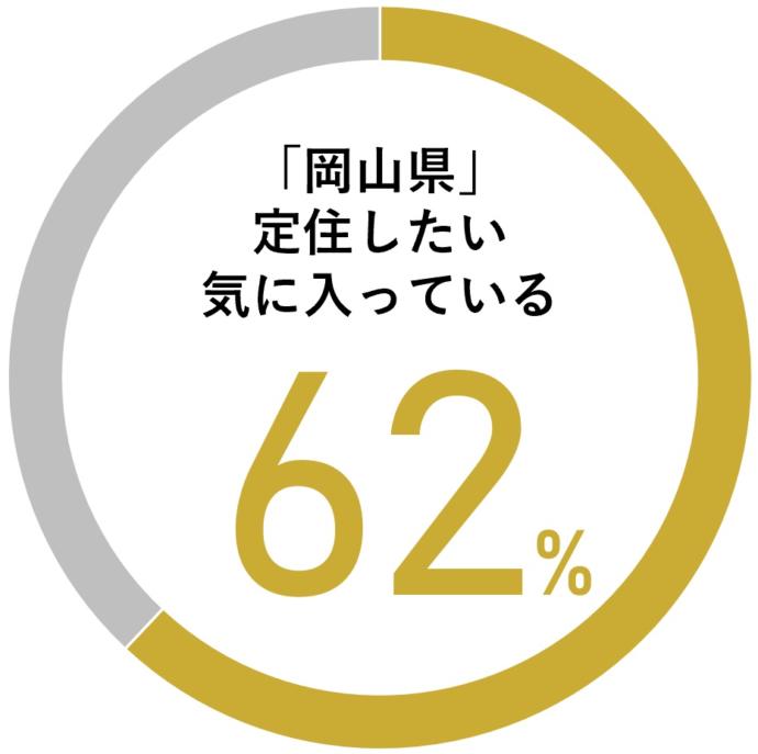 岡山県に暮らす62%の人が満足と回答