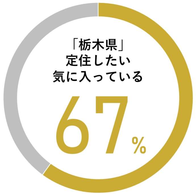 栃木県に暮らす67%の人が満足と回答