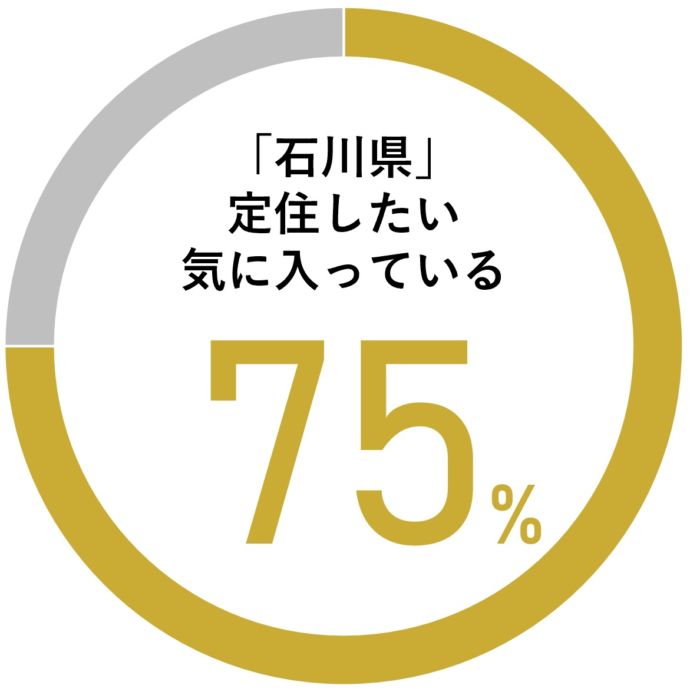 石川県に永住したい・気に入っていると答えた方が75%