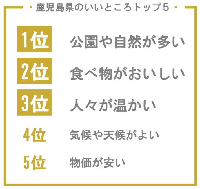 鹿児島県のいいところ、1位は公園や自然の多さ。