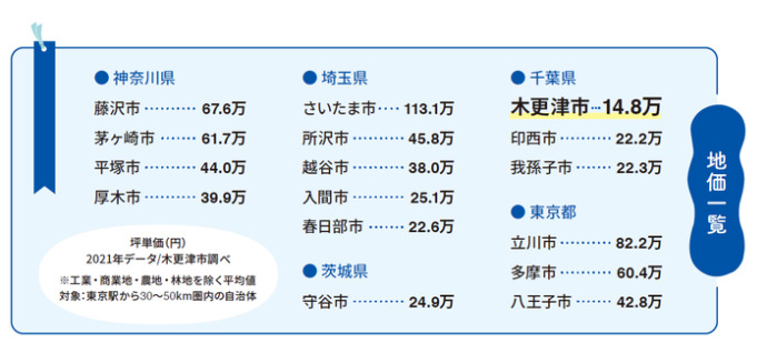 木更津市とその周辺の地価一覧