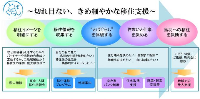 鳥羽市の移住相談の流れ